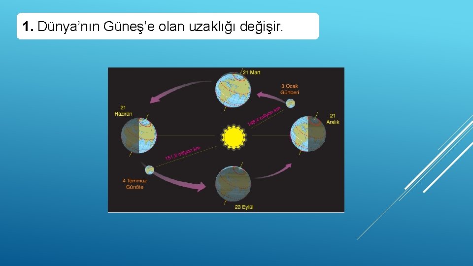 1. Dünya’nın Güneş’e olan uzaklığı değişir. 