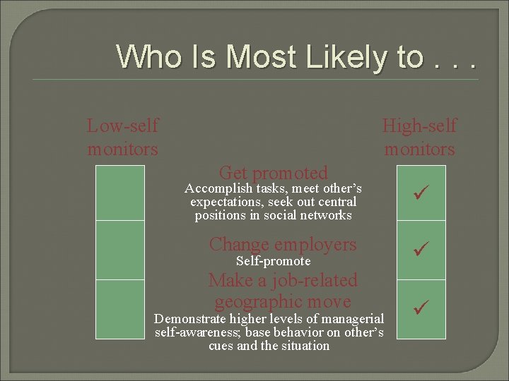 Who Is Most Likely to. . . Low-self monitors High-self monitors Get promoted Accomplish