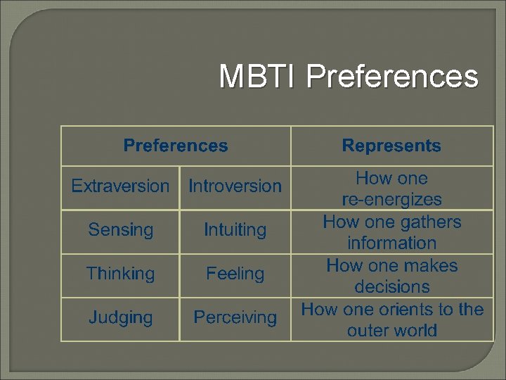 MBTI Preferences 