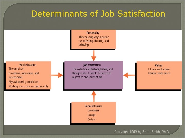 Determinants of Job Satisfaction Copyright 1999 by Brent Smith, Ph. D. 