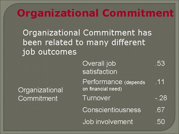 Organizational Commitment has been related to many different job outcomes Overall job satisfaction Performance
