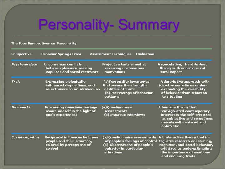 Personality- Summary The Four Perspectives on Personality Perspective Psychoanalytic Behavior Springs From Assessment Techniques