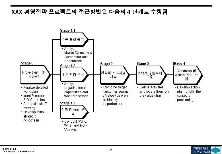 XXX 경영전략 프로젝트의 접근방법은 다음의 4 단계로 수행됨 Stage 1. 1 외부 환경 분석