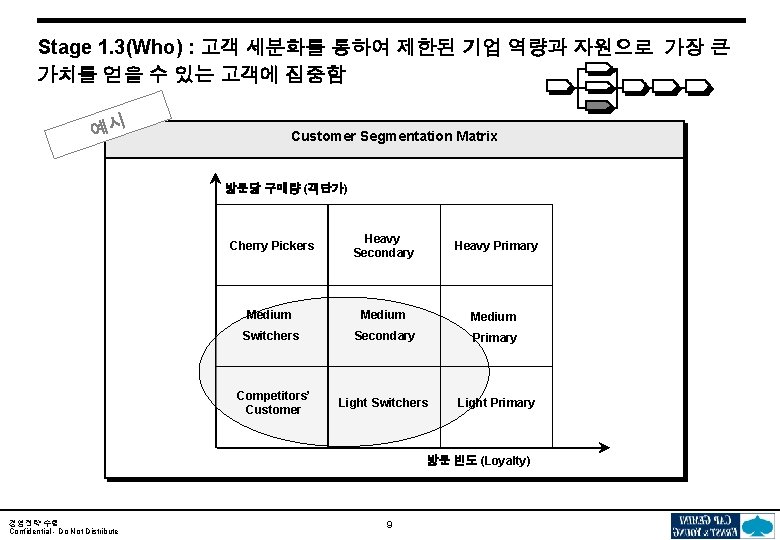 Stage 1. 3(Who) : 고객 세분화를 통하여 제한된 기업 역량과 자원으로 가장 큰 가치를
