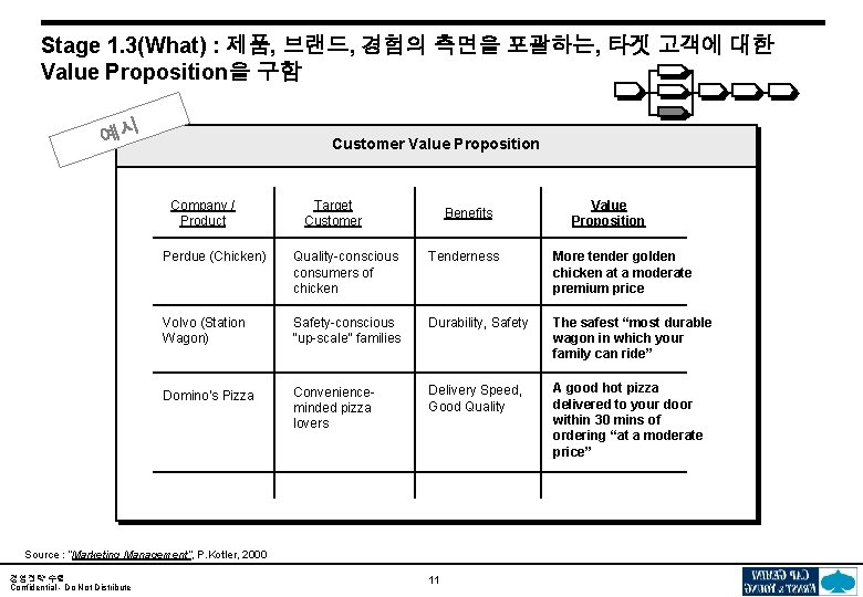 Stage 1. 3(What) : 제품, 브랜드, 경험의 측면을 포괄하는, 타겟 고객에 대한 Value Proposition을