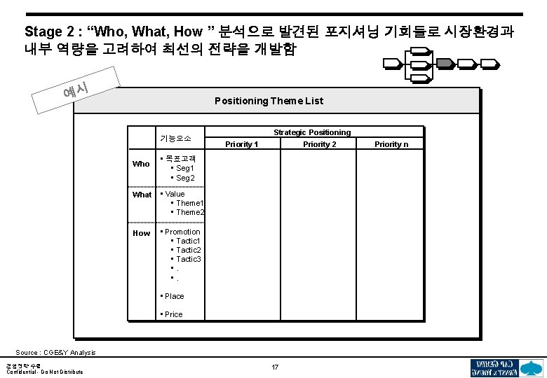 Stage 2 : “Who, What, How ” 분석으로 발견된 포지셔닝 기회들로 시장환경과 내부 역량을