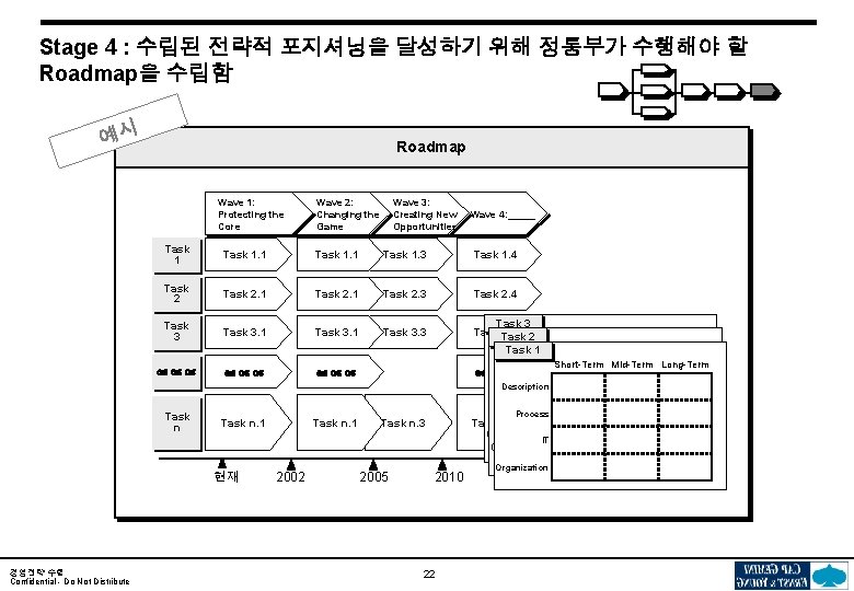 Stage 4 : 수립된 전략적 포지셔닝을 달성하기 위해 정통부가 수행해야 할 Roadmap을 수립함 예시