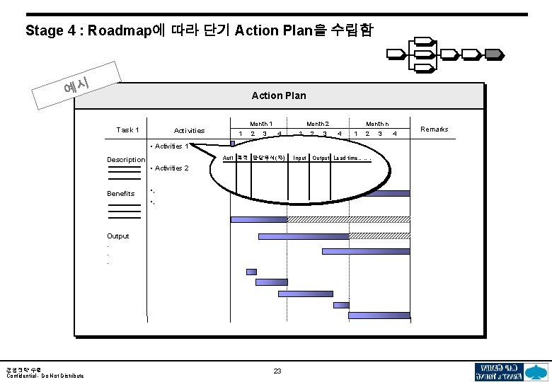 Stage 4 : Roadmap에 따라 단기 Action Plan을 수립함 예시 Action Plan Task 1