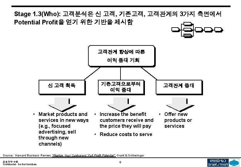 Stage 1. 3(Who): 고객분석은 신 고객, 기존고객, 고객관계의 3가지 측면에서 Potential Profit을 얻기 위한