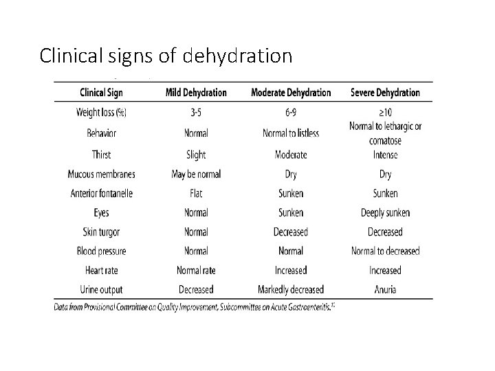 Clinical signs of dehydration 