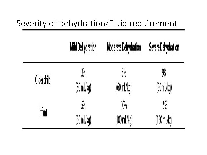 Severity of dehydration/Fluid requirement 