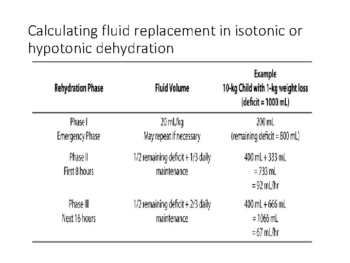 Calculating fluid replacement in isotonic or hypotonic dehydration 