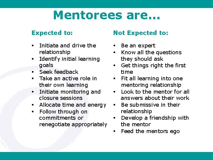 Mentorees are… Expected to: Initiate and drive the relationship Identify initial learning goals Seek
