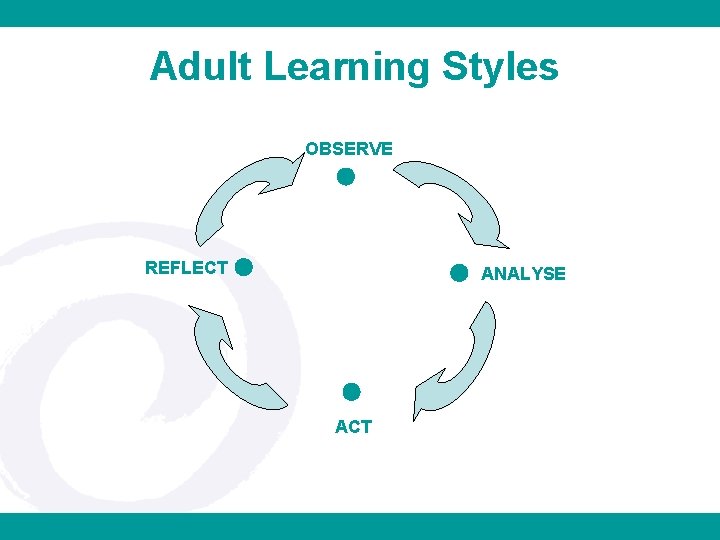 Adult Learning Styles OBSERVE REFLECT ANALYSE ACT 