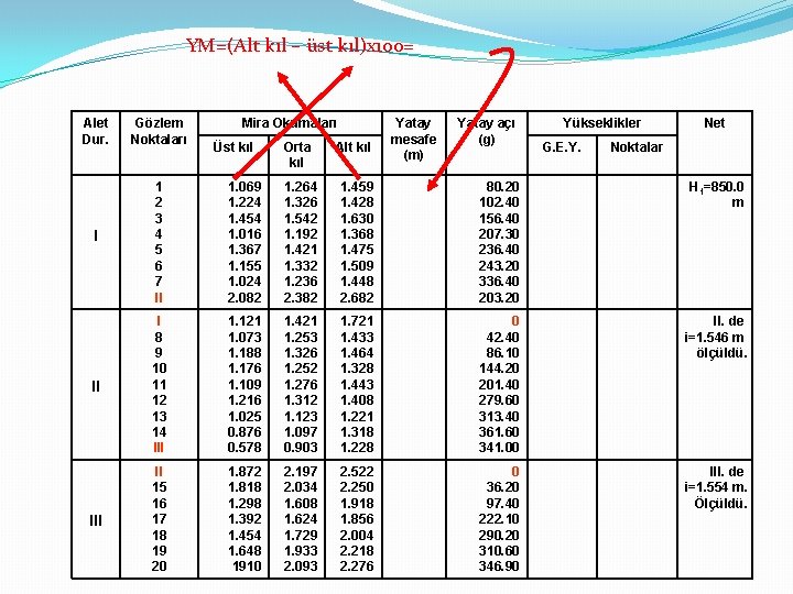 YM=(Alt kıl – üst kıl)x 100= Alet Dur. Gözlem Noktaları I 1 2 3