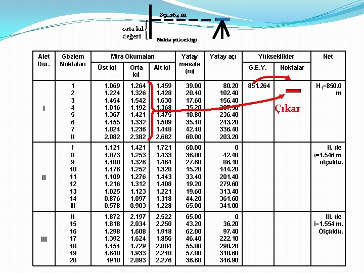 851. 264 m orta kıl değeri Alet Dur. Gözlem Noktaları I 1 2 3