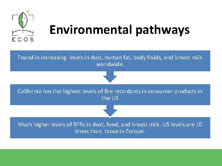 Environmental pathways Found in increasing levels in dust, human fat, body fluids, and breast