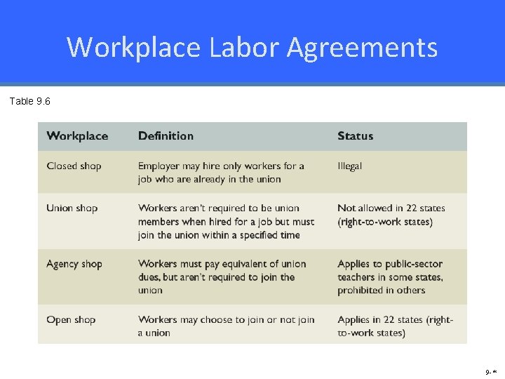 Workplace Labor Agreements Table 9. 6 9 -* 