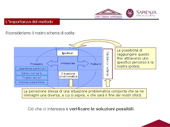 L’importanza del metodo Riconsideriamo il nostro schema di scelta: La possibilità di raggiungere questo