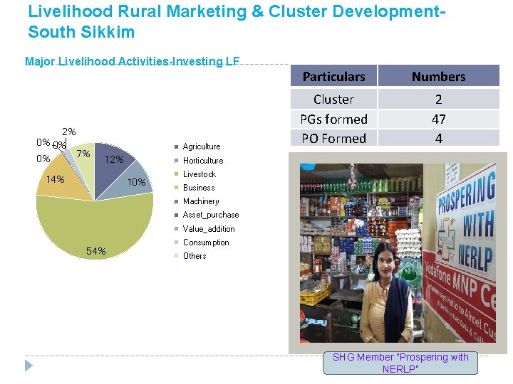 Livelihood Rural Marketing & Cluster Development. South Sikkim Major Livelihood Activities-Investing LF 2% 0%