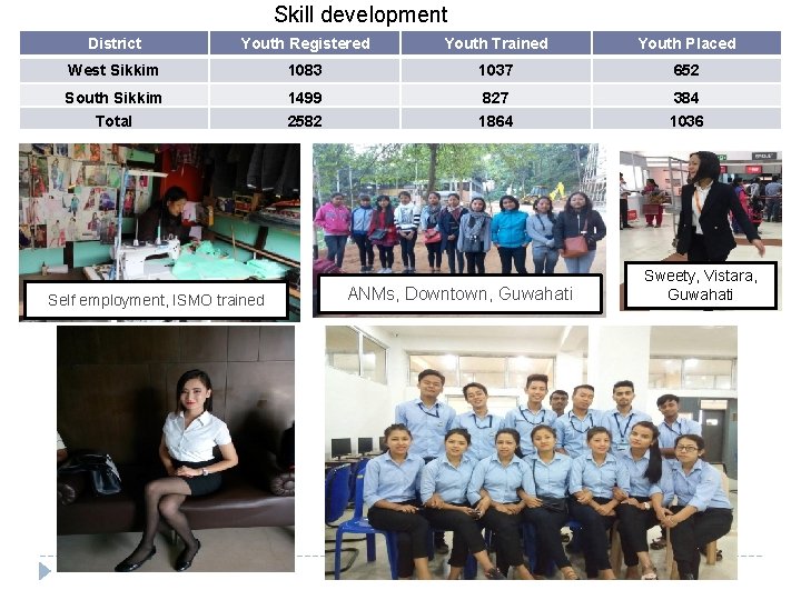 Skill development District Youth Registered Youth Trained Youth Placed West Sikkim 1083 1037 652
