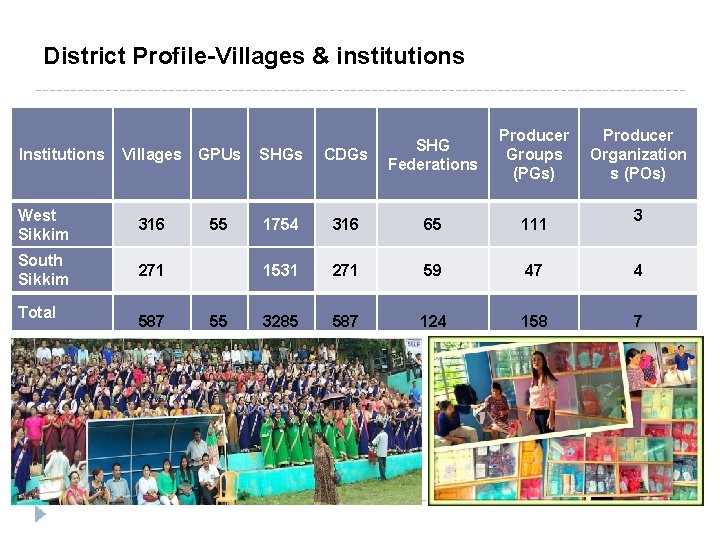 District Profile-Villages & institutions Institutions Villages GPUs West Sikkim 316 South Sikkim 271 Total