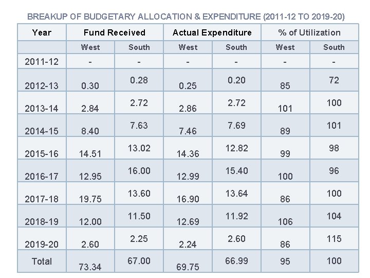 BREAKUP OF BUDGETARY ALLOCATION & EXPENDITURE (2011 -12 TO 2019 -20 ) Year Fund