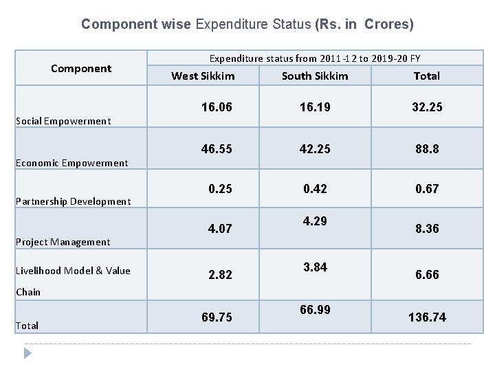 Component wise Expenditure Status (Rs. in Crores) Component Expenditure status from 2011 -12 to