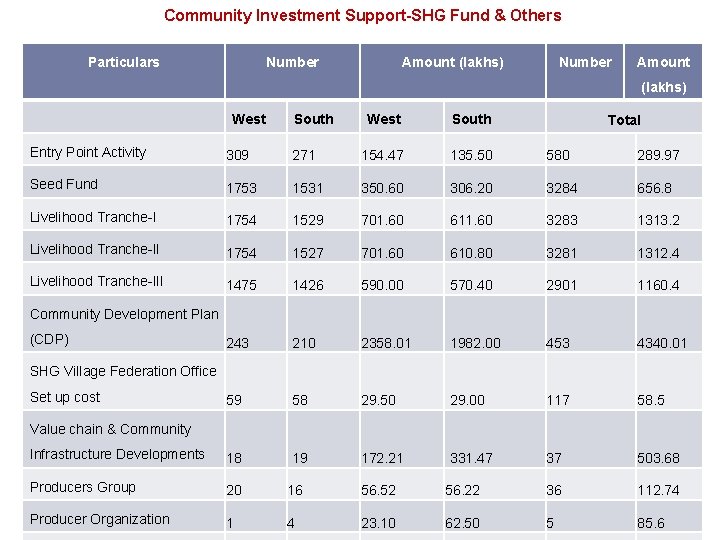 Community Investment Support-SHG Fund & Others Particulars Number Amount (lakhs) West South Total Entry