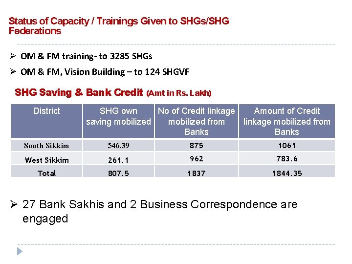 Status of Capacity / Trainings Given to SHGs/SHG Federations Ø OM & FM training-