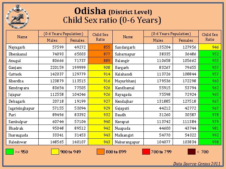 Odisha (District Level) Child Sex ratio (0 -6 Years) Name (0 -6 Years Population) Odisha (District Level) Child Sex ratio (0 -6 Years) Name (0 -6 Years Population)