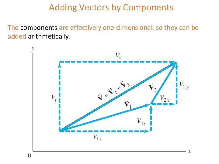 Adding Vectors by Components The components are effectively one-dimensional, so they can be added Adding Vectors by Components The components are effectively one-dimensional, so they can be added