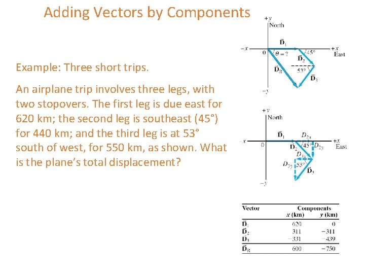 Adding Vectors by Components Example: Three short trips. An airplane trip involves three legs, Adding Vectors by Components Example: Three short trips. An airplane trip involves three legs,