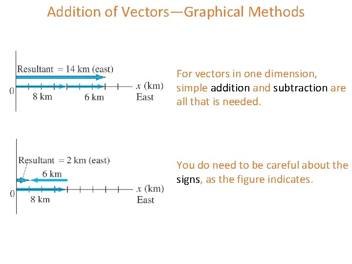 Addition of Vectors—Graphical Methods For vectors in one dimension, simple addition and subtraction are Addition of Vectors—Graphical Methods For vectors in one dimension, simple addition and subtraction are