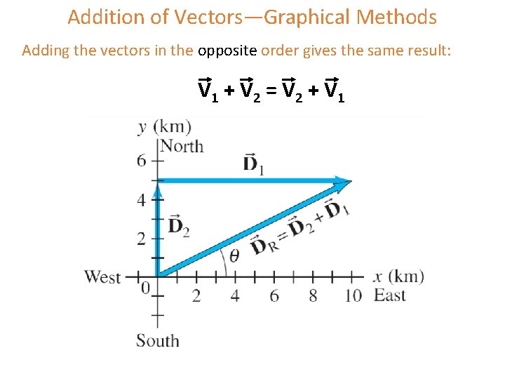 Addition of Vectors—Graphical Methods Adding the vectors in the opposite order gives the same Addition of Vectors—Graphical Methods Adding the vectors in the opposite order gives the same