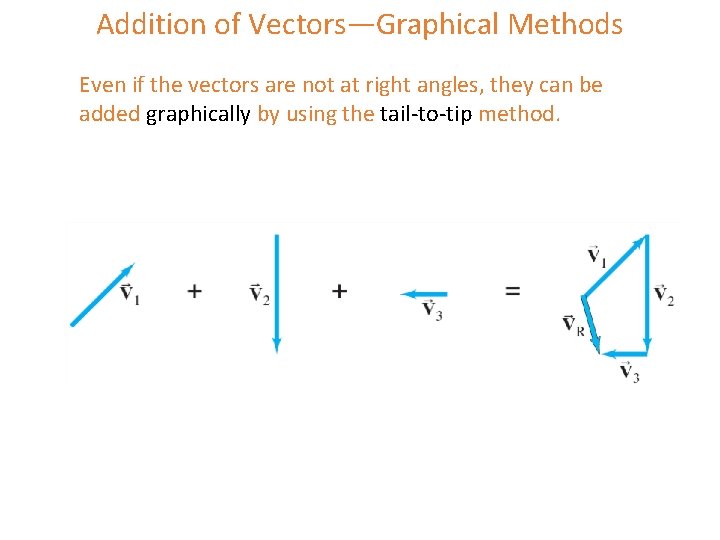 Addition of Vectors—Graphical Methods Even if the vectors are not at right angles, they Addition of Vectors—Graphical Methods Even if the vectors are not at right angles, they