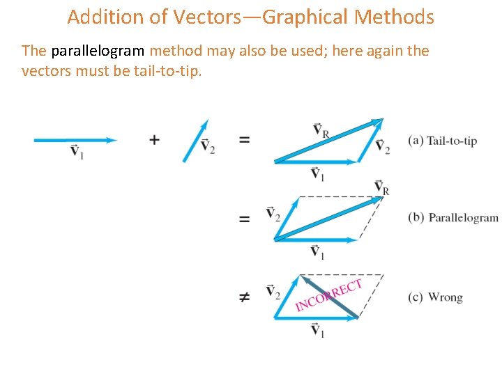 Addition of Vectors—Graphical Methods The parallelogram method may also be used; here again the Addition of Vectors—Graphical Methods The parallelogram method may also be used; here again the