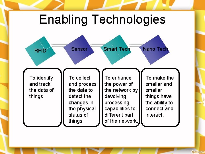 Enabling Technologies RFID To identify and track the data of things Sensor To collect