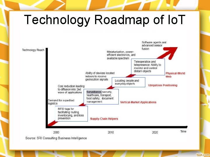 Technology Roadmap of Io. T 