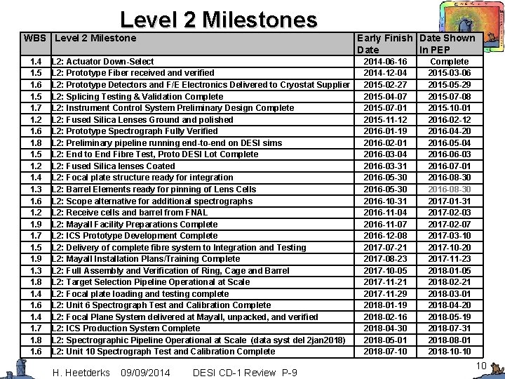 Level 2 Milestones WBS Level 2 Milestone 1. 4 1. 5 1. 6 1.