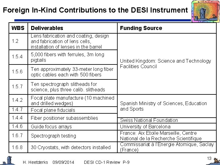 Foreign In-Kind Contributions to the DESI Instrument WBS Deliverables 1. 2 Lens fabrication and