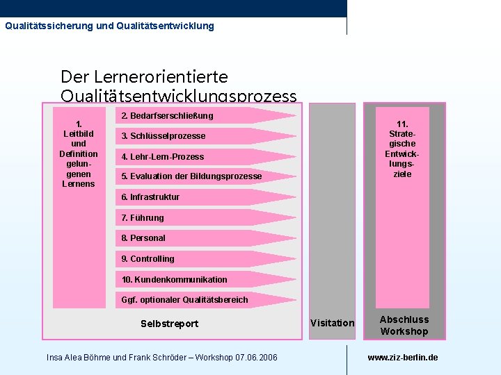 Qualitätssicherung und Qualitätsentwicklung Der Lernerorientierte Qualitätsentwicklungsprozess 1. Leitbild und Definition gelungenen Lernens 2. Bedarfserschließung