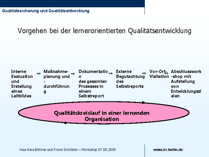 Qualitätssicherung und Qualitätsentwicklung Vorgehen bei der lernerorientierten Qualitätsentwicklung Interne Evaluation und Erstellung eines Leitbildes