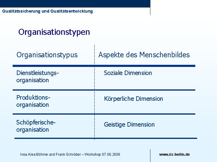 Qualitätssicherung und Qualitätsentwicklung Organisationstypen Organisationstypus Aspekte des Menschenbildes Dienstleistungsorganisation Soziale Dimension Produktionsorganisation Körperliche Dimension