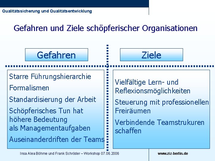 Qualitätssicherung und Qualitätsentwicklung Gefahren und Ziele schöpferischer Organisationen Gefahren Starre Führungshierarchie Formalismen Standardisierung der
