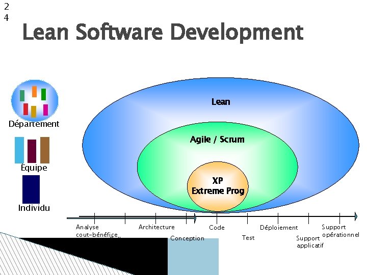 2 4 Lean Software Development Lean Département Agile / Scrum Équipe XP Extreme Prog