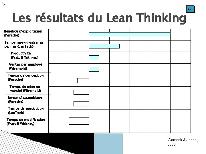 5 Les résultats du Lean Thinking 0 Bénéfice d’exploitation (Porsche) Temps moyen entre les