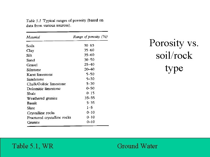 Porosity vs. soil/rock type Table 5. 1, WR Ground Water 