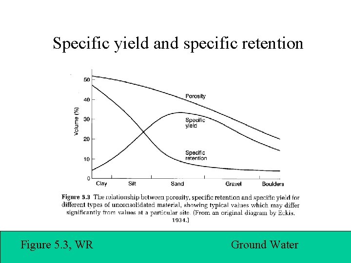 Specific yield and specific retention Figure 5. 3, WR Ground Water 