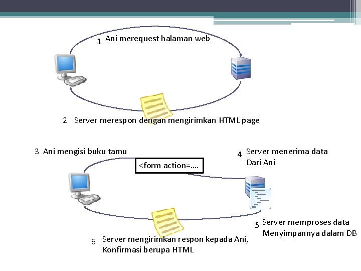 1 Ani merequest halaman web 2 Server merespon dengan mengirimkan HTML page 3 Ani